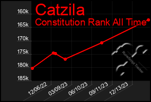 Total Graph of Catzila