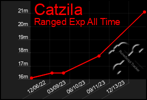 Total Graph of Catzila