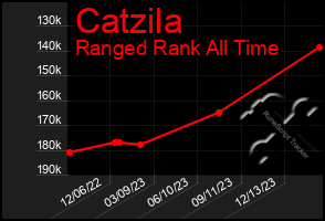 Total Graph of Catzila