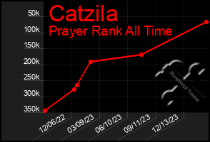 Total Graph of Catzila