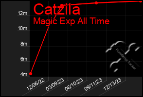 Total Graph of Catzila