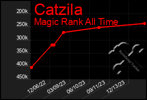 Total Graph of Catzila