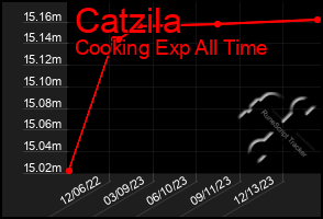 Total Graph of Catzila