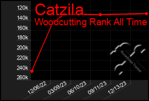 Total Graph of Catzila