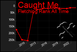 Total Graph of Caught Me