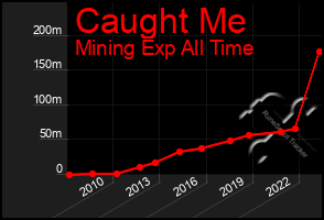 Total Graph of Caught Me