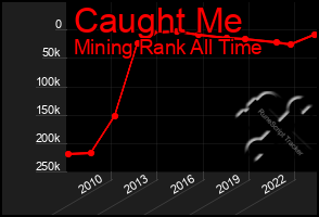 Total Graph of Caught Me