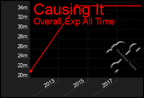 Total Graph of Causing It