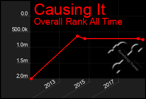 Total Graph of Causing It