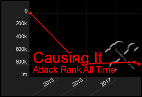 Total Graph of Causing It