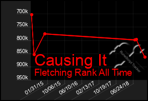 Total Graph of Causing It