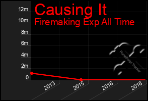 Total Graph of Causing It