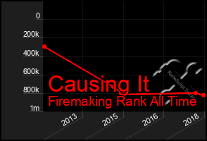 Total Graph of Causing It