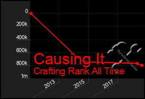 Total Graph of Causing It