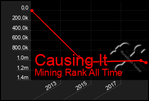 Total Graph of Causing It