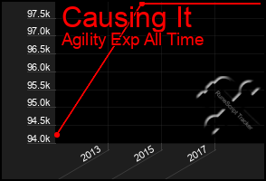 Total Graph of Causing It