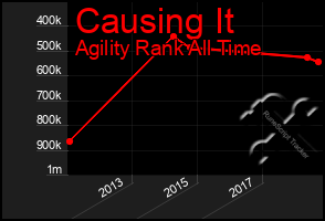 Total Graph of Causing It