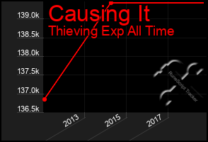 Total Graph of Causing It