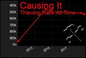 Total Graph of Causing It