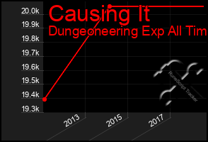 Total Graph of Causing It