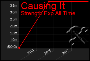 Total Graph of Causing It