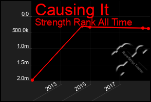 Total Graph of Causing It