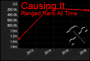 Total Graph of Causing It