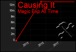 Total Graph of Causing It