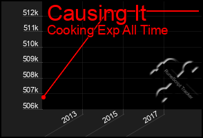 Total Graph of Causing It