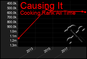 Total Graph of Causing It