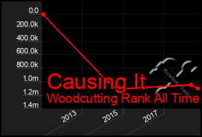 Total Graph of Causing It