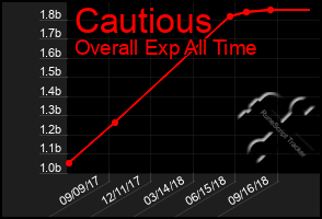 Total Graph of Cautious