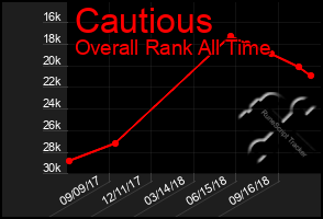 Total Graph of Cautious