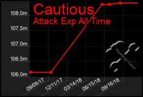 Total Graph of Cautious