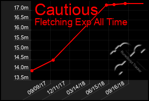 Total Graph of Cautious