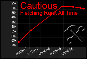 Total Graph of Cautious