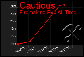 Total Graph of Cautious