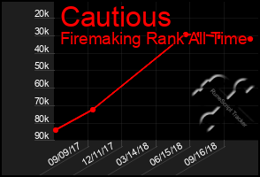 Total Graph of Cautious