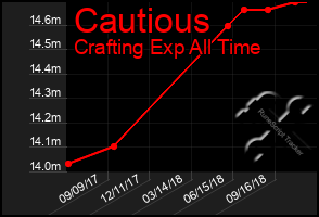 Total Graph of Cautious