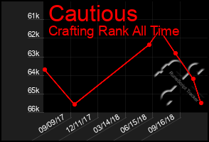 Total Graph of Cautious