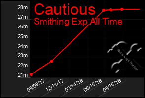 Total Graph of Cautious