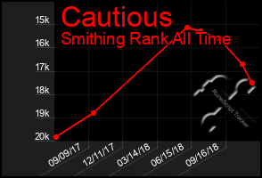 Total Graph of Cautious