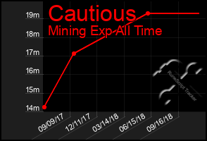 Total Graph of Cautious