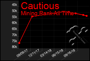 Total Graph of Cautious