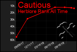 Total Graph of Cautious