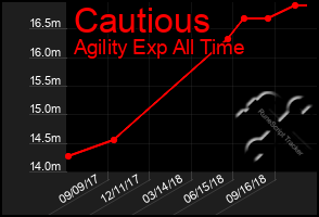 Total Graph of Cautious