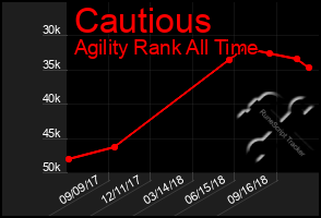 Total Graph of Cautious