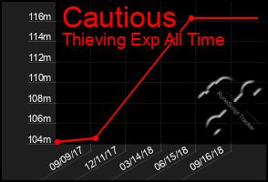 Total Graph of Cautious