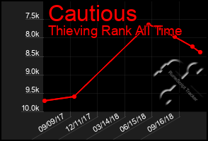 Total Graph of Cautious