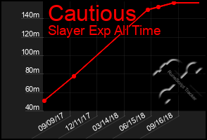 Total Graph of Cautious